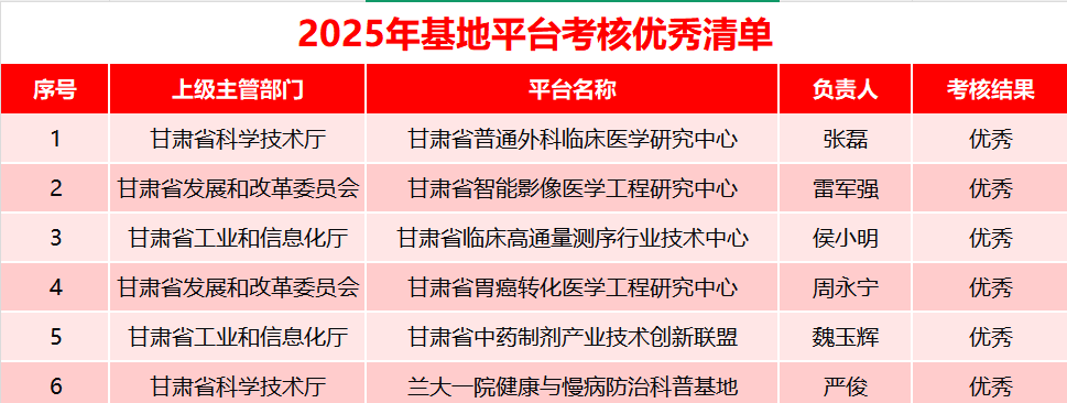 六个优秀！兰大一院科研基地平台获2025年省级考核最高等次